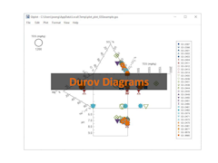 Durov diagram