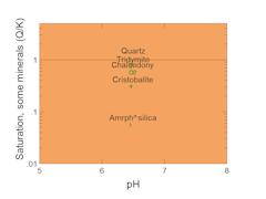 Mineral saturation and gas fugacity