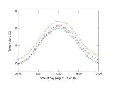 Time of day diagram