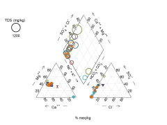 Piper diagram