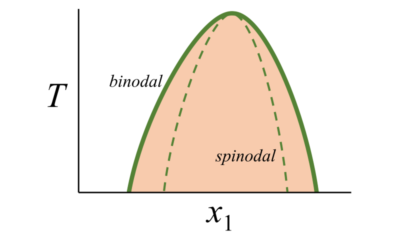 Temperature dependence