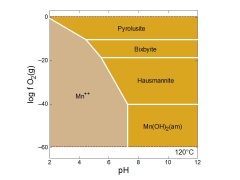 fO2-pH diagrams