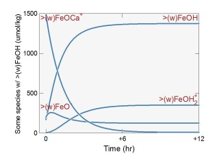 Kinetic desorption diagram