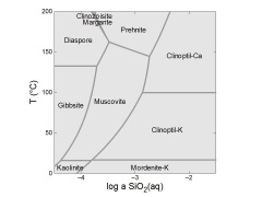 Mineral stability diagram